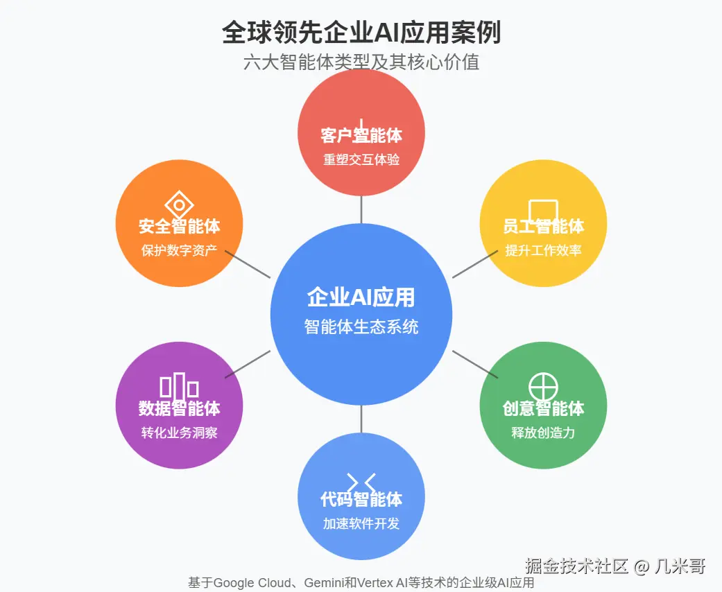 全球领先企业AI应用案例六大智能体类型及其核心价值