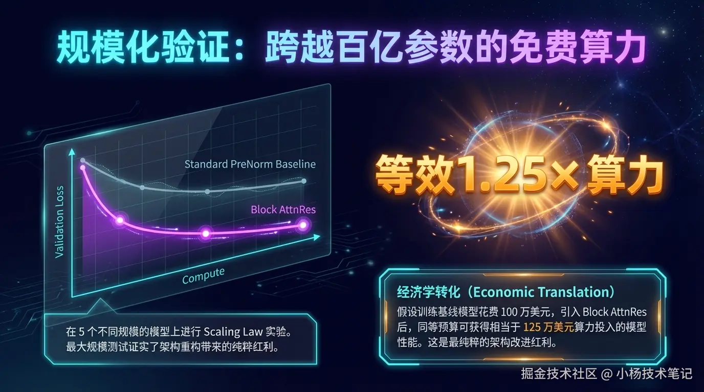 规模化验证