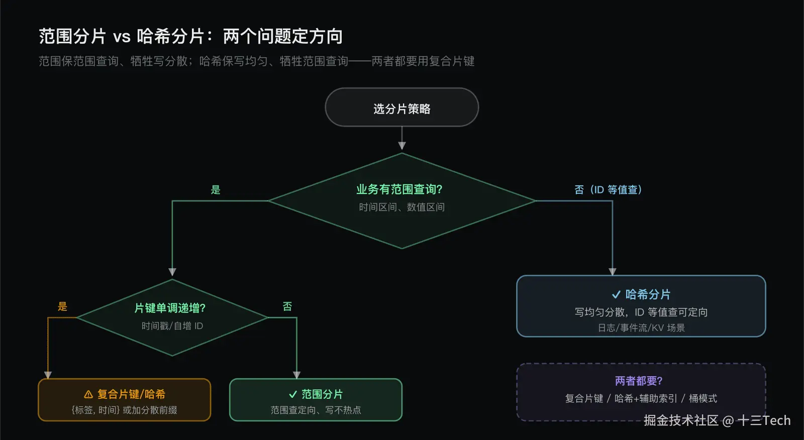 范围分片 vs 哈希分片决策图