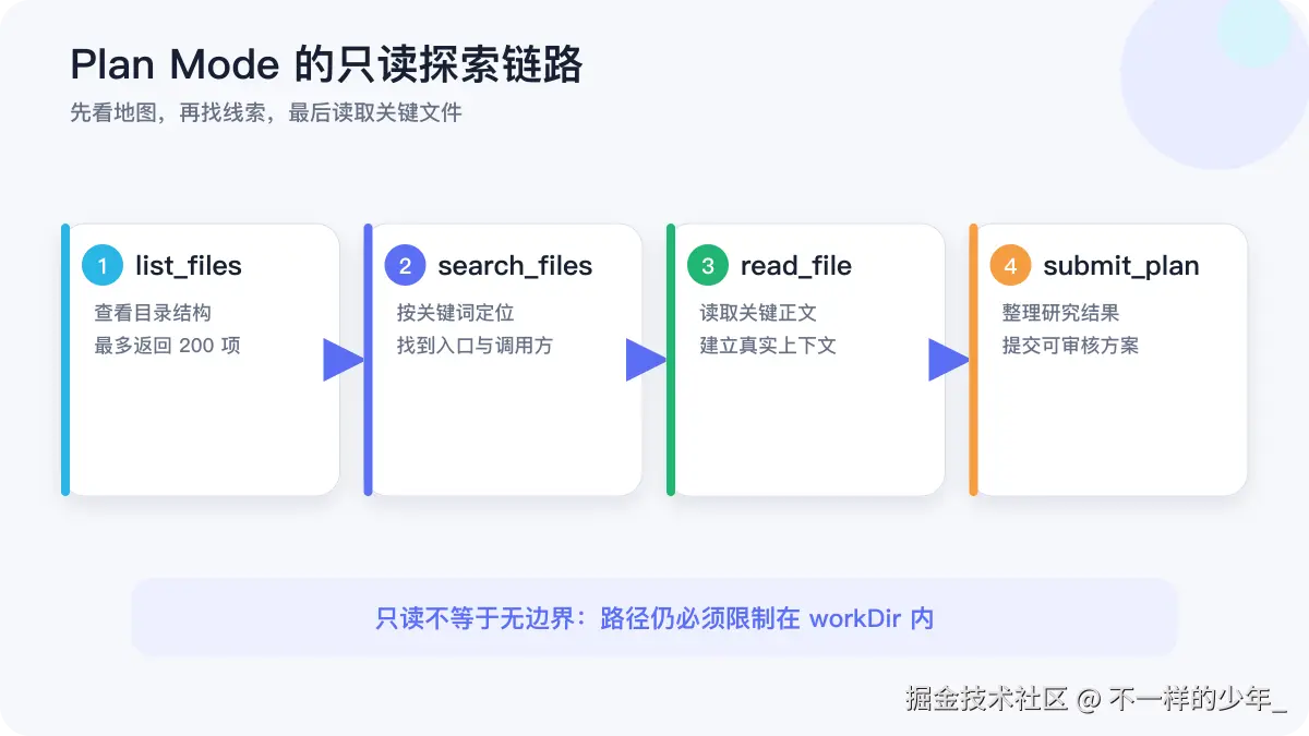 Plan Mode 使用列目录、搜索、读文件和提交计划完成只读探索