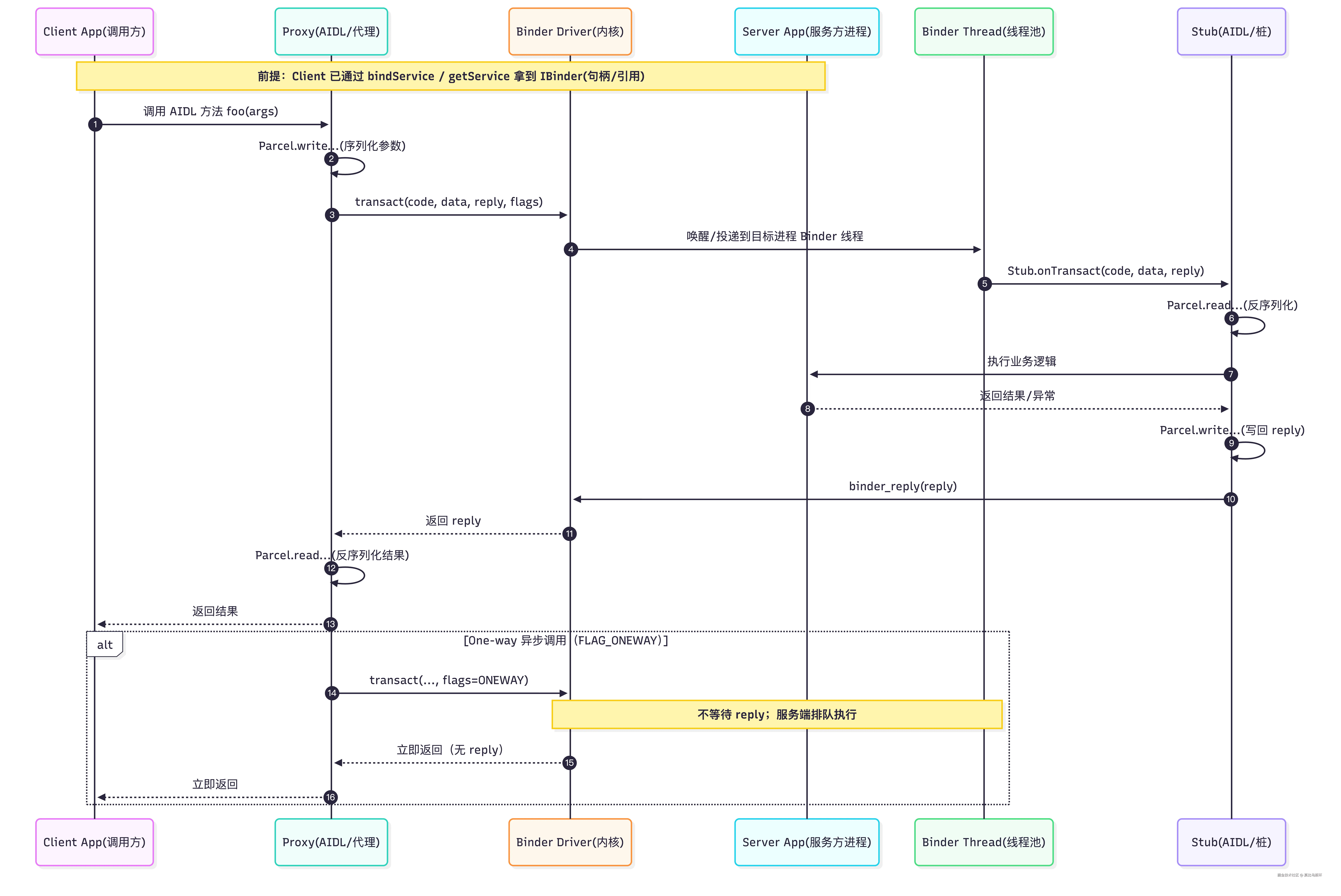 binder 通信链路 diagram-2026-01-08-070430.png