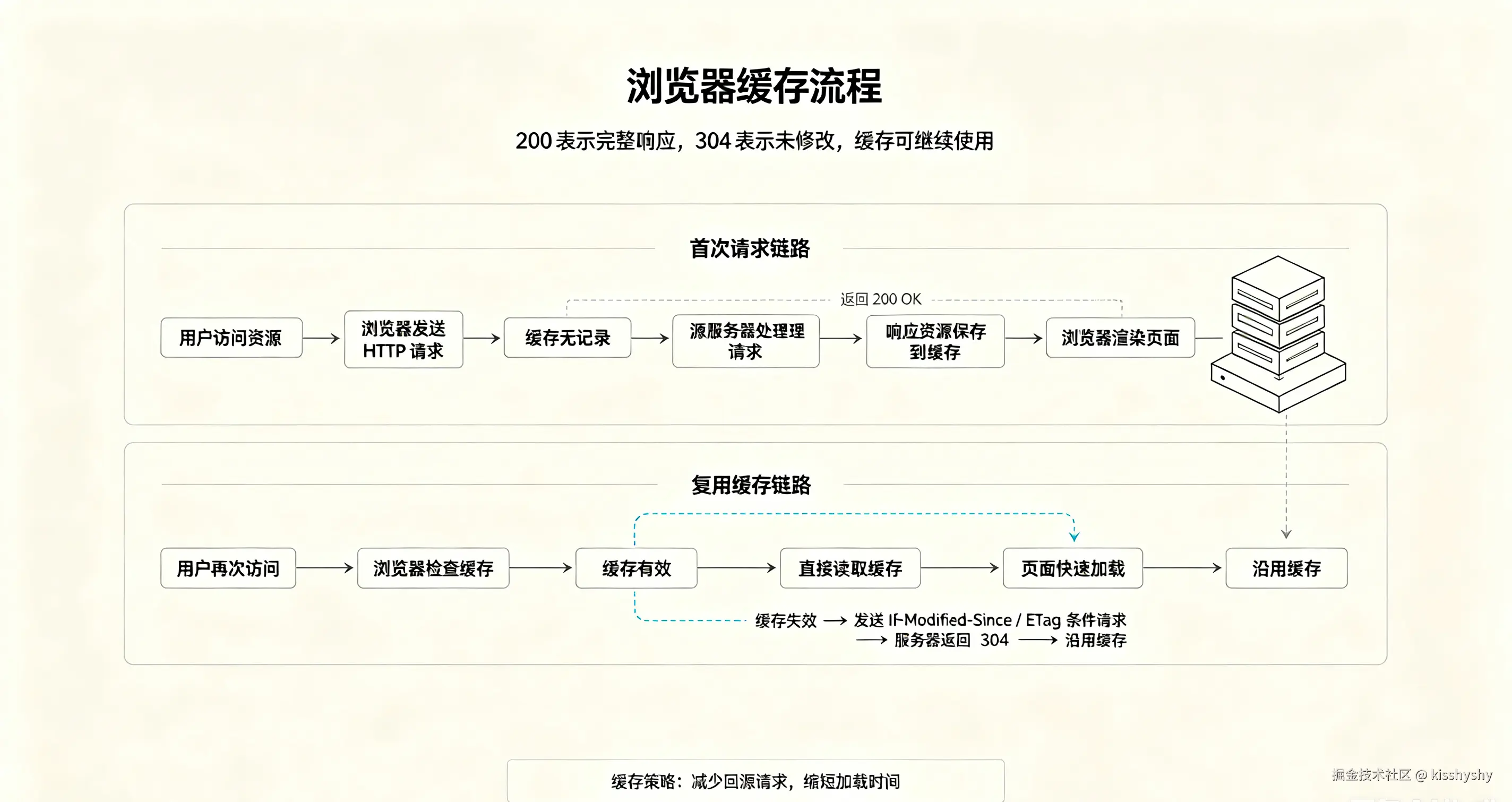 Browser cache flow sequence diagram