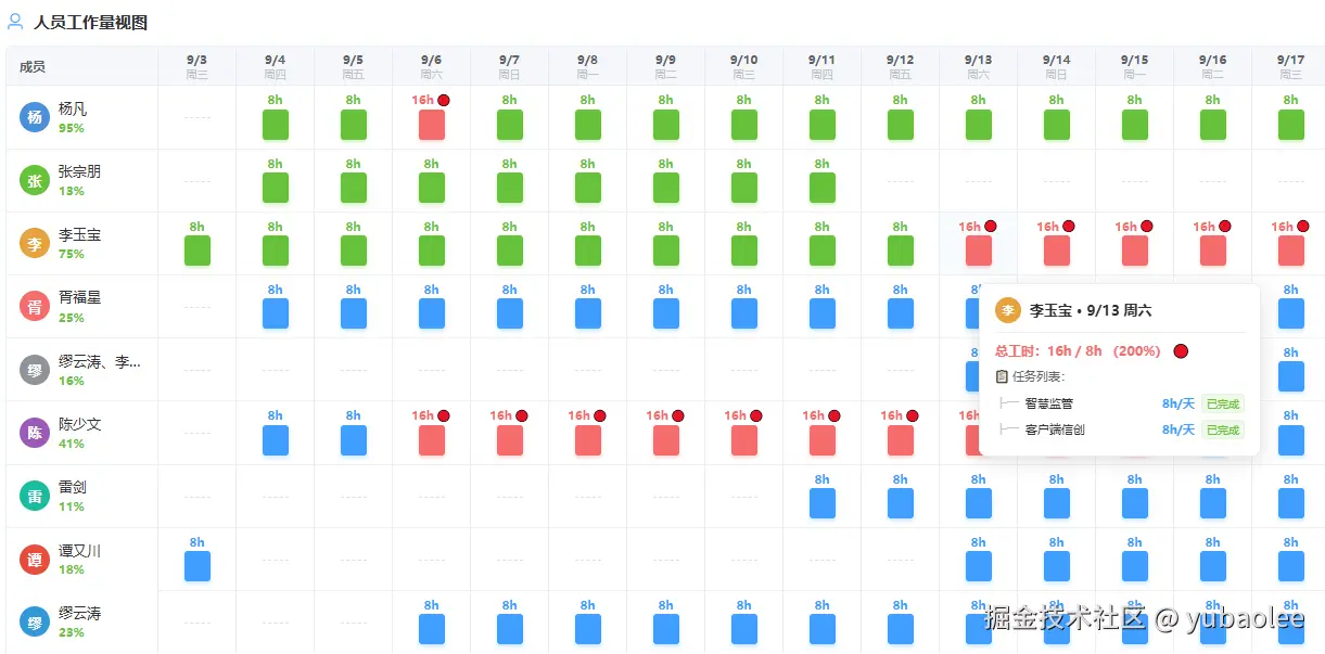 人员工作量视图