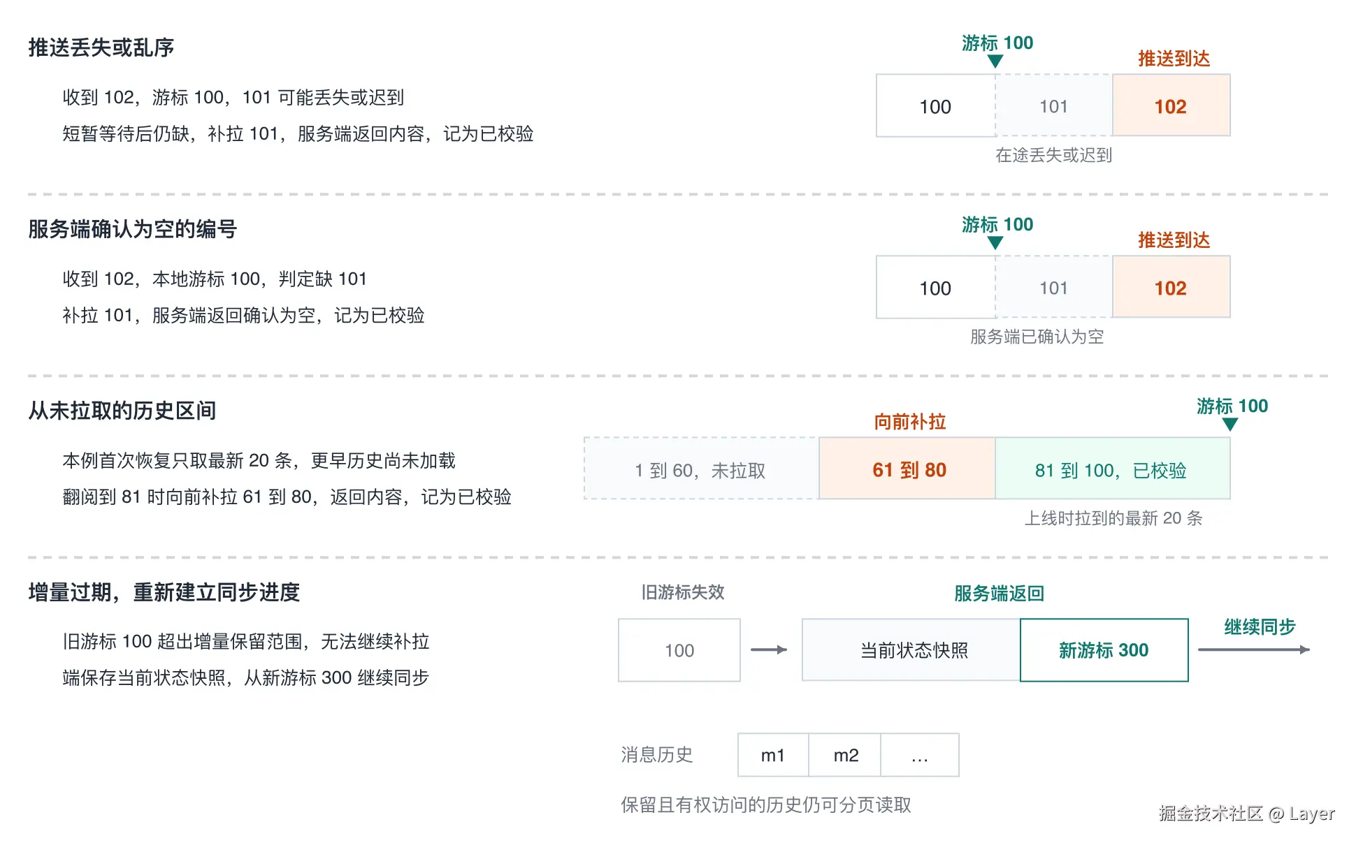 消息空洞的补齐