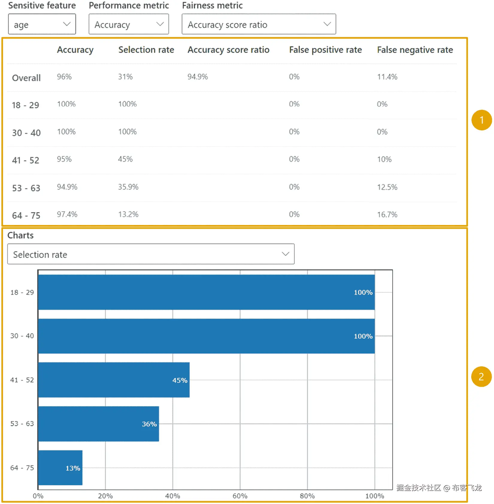 图 10.21 – 展示不同年龄组中模型准确度的公平性仪表板