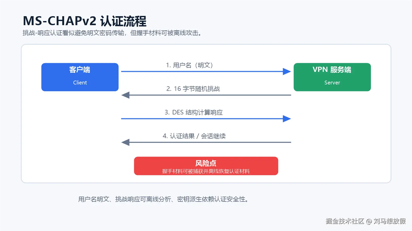 MS-CHAPv2 认证流程