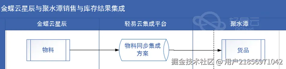 轻易云数据集成平台架构示意图