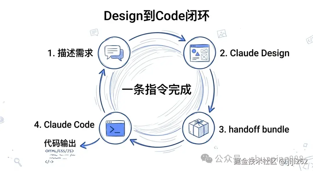 Design到Code闭环
