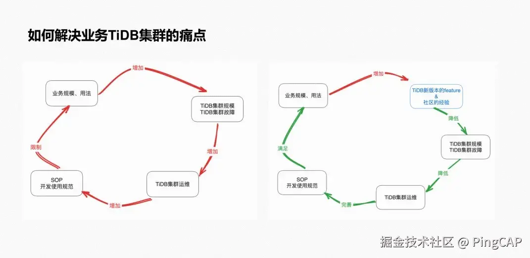 如何解决业务TiDB集群的痛点