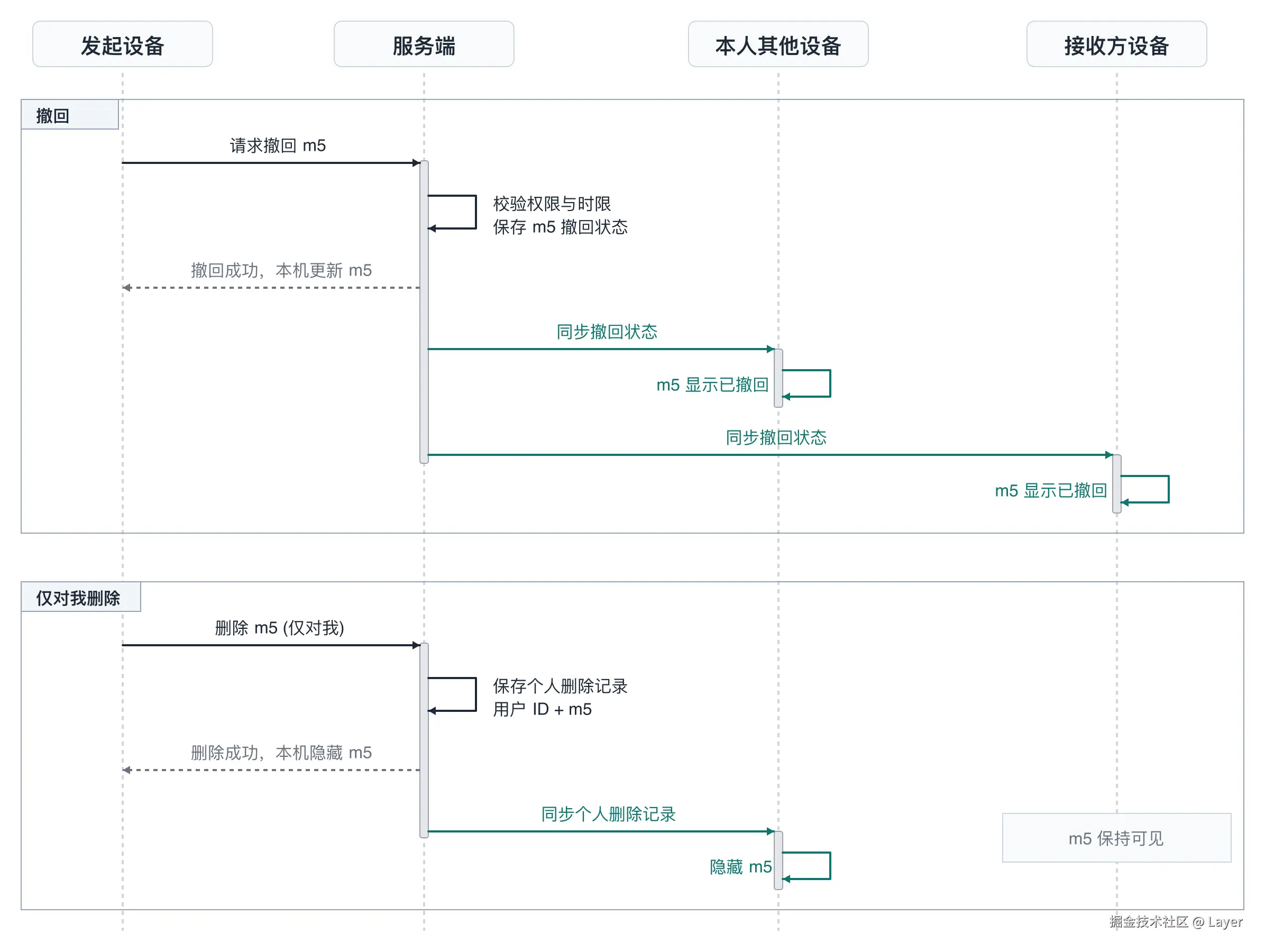 撤回与删除