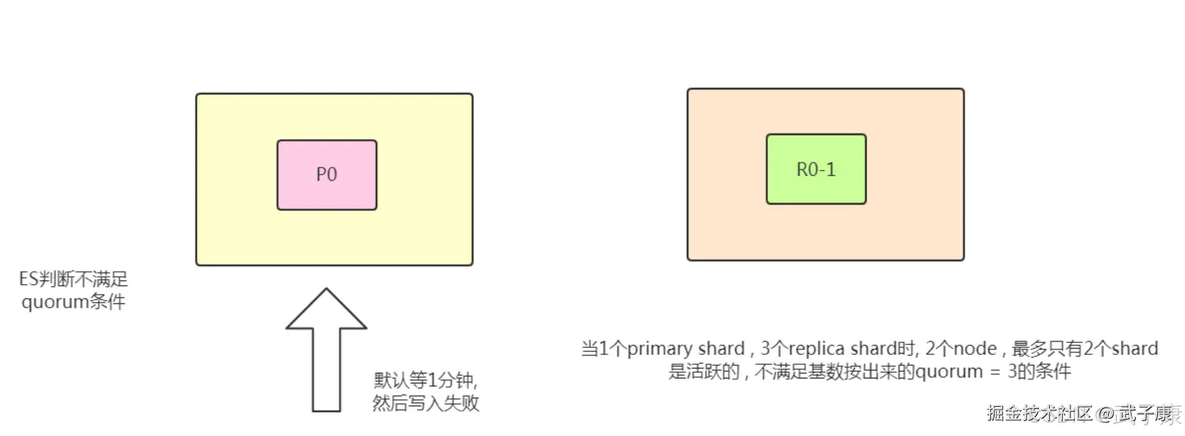 Elasticsearch quorum 机制