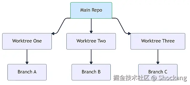 git-work-trees-isolation