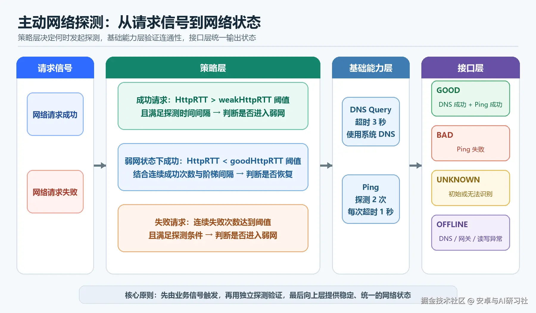 主动网络探测架构