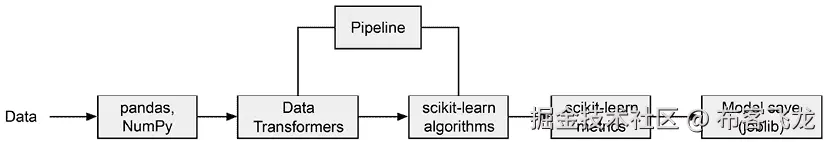 图 5.1 – scikit-learn 组件