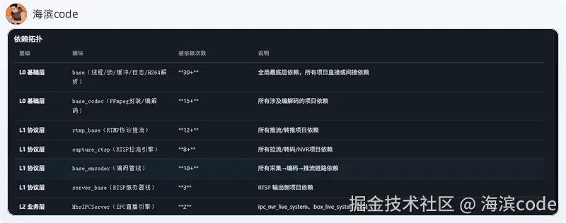 依赖拓扑：L0基础层→L1协议层→L2业务层