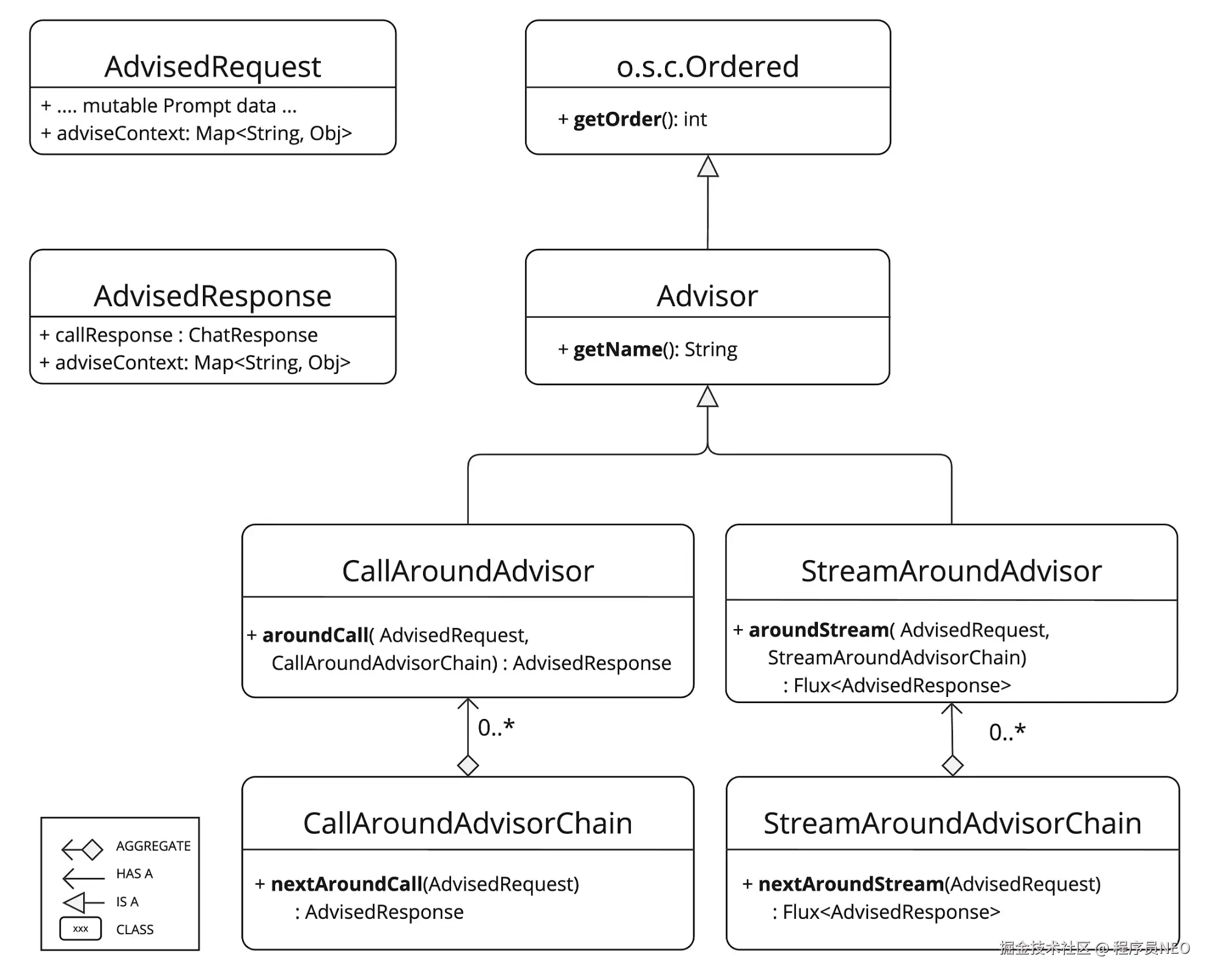 Advisor 类图关系