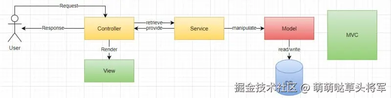 MVC 架构