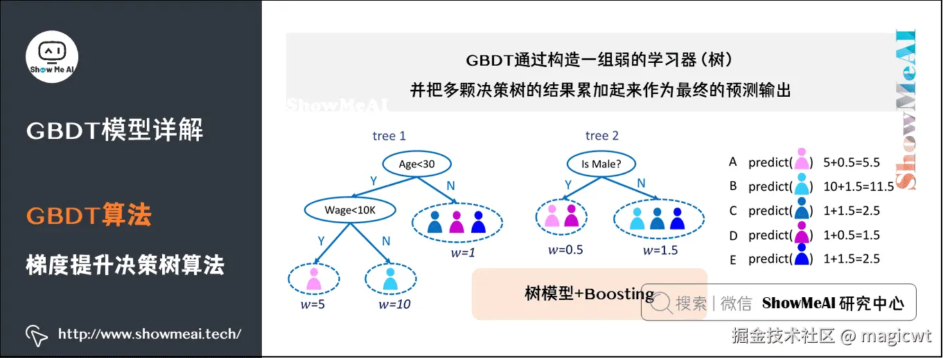 图8 通过GBDT进行推理的示例