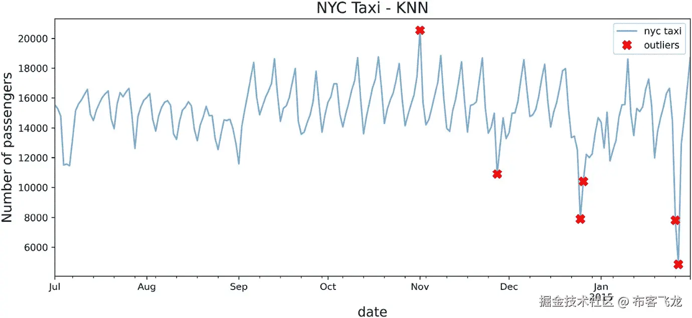 图 14.2：使用 KNN 算法识别的潜在异常值标记