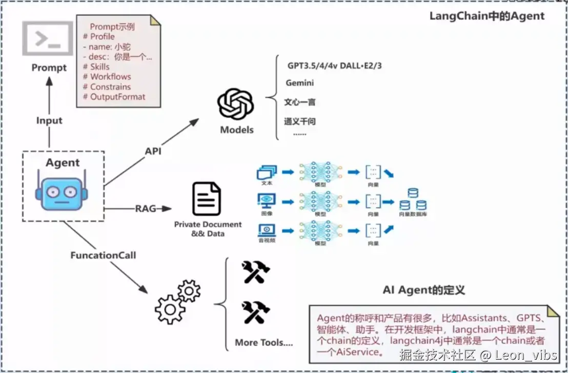 Agent的组成介绍