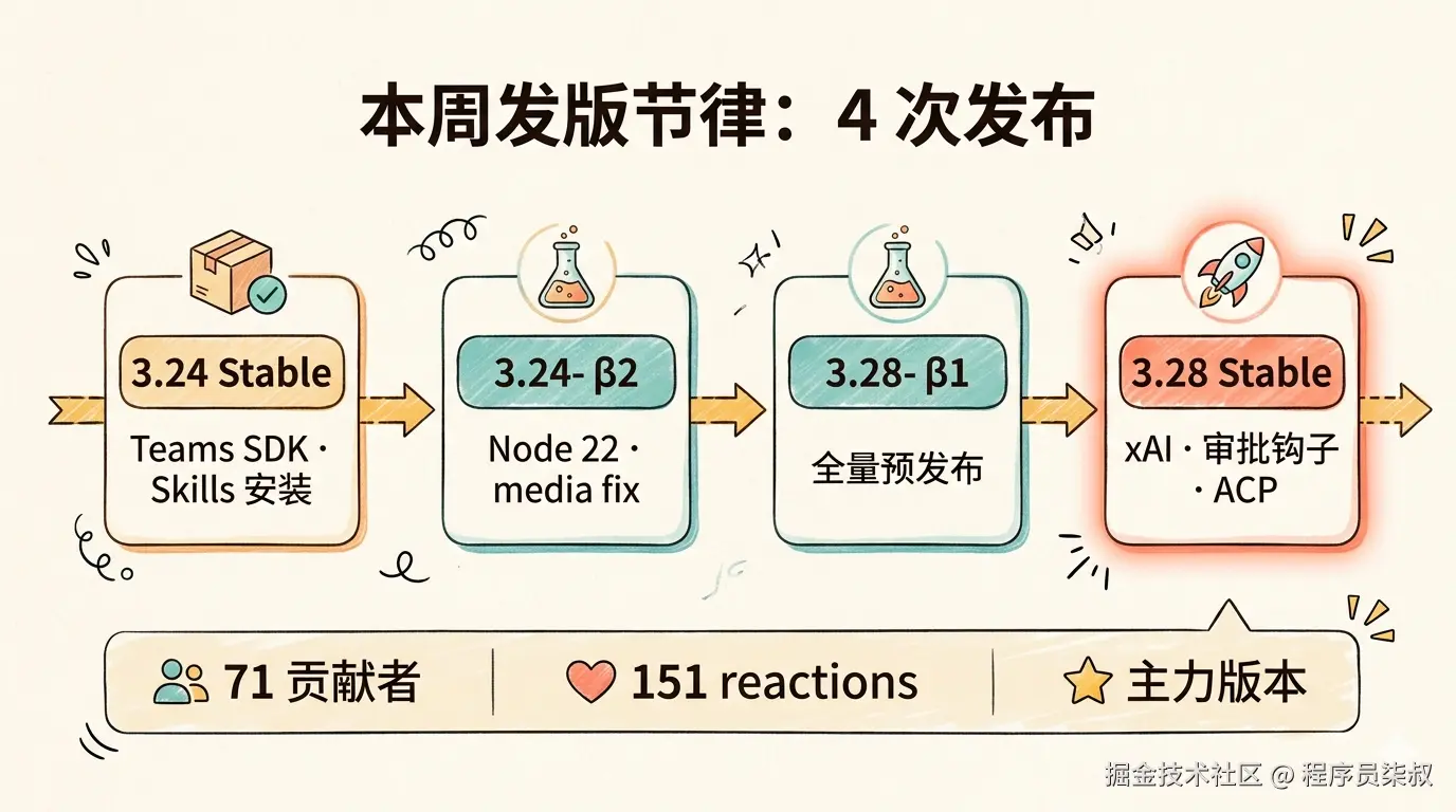 本周发版节律.png
