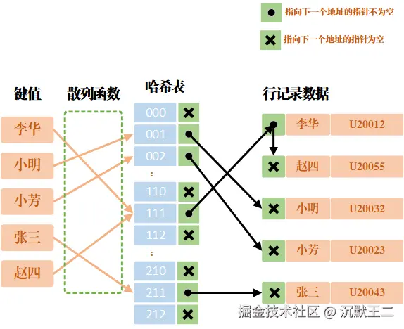 业余码农：哈希索引