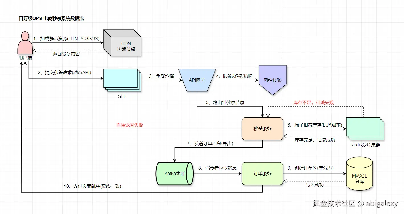 百万级QPS-电商秒杀系统数据流.jpg