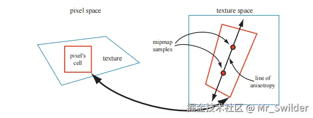 图6.18：各向异性过滤。像素单元格的反向投影会形成一个四边形，在较长的边之间构建一条各向异性线。