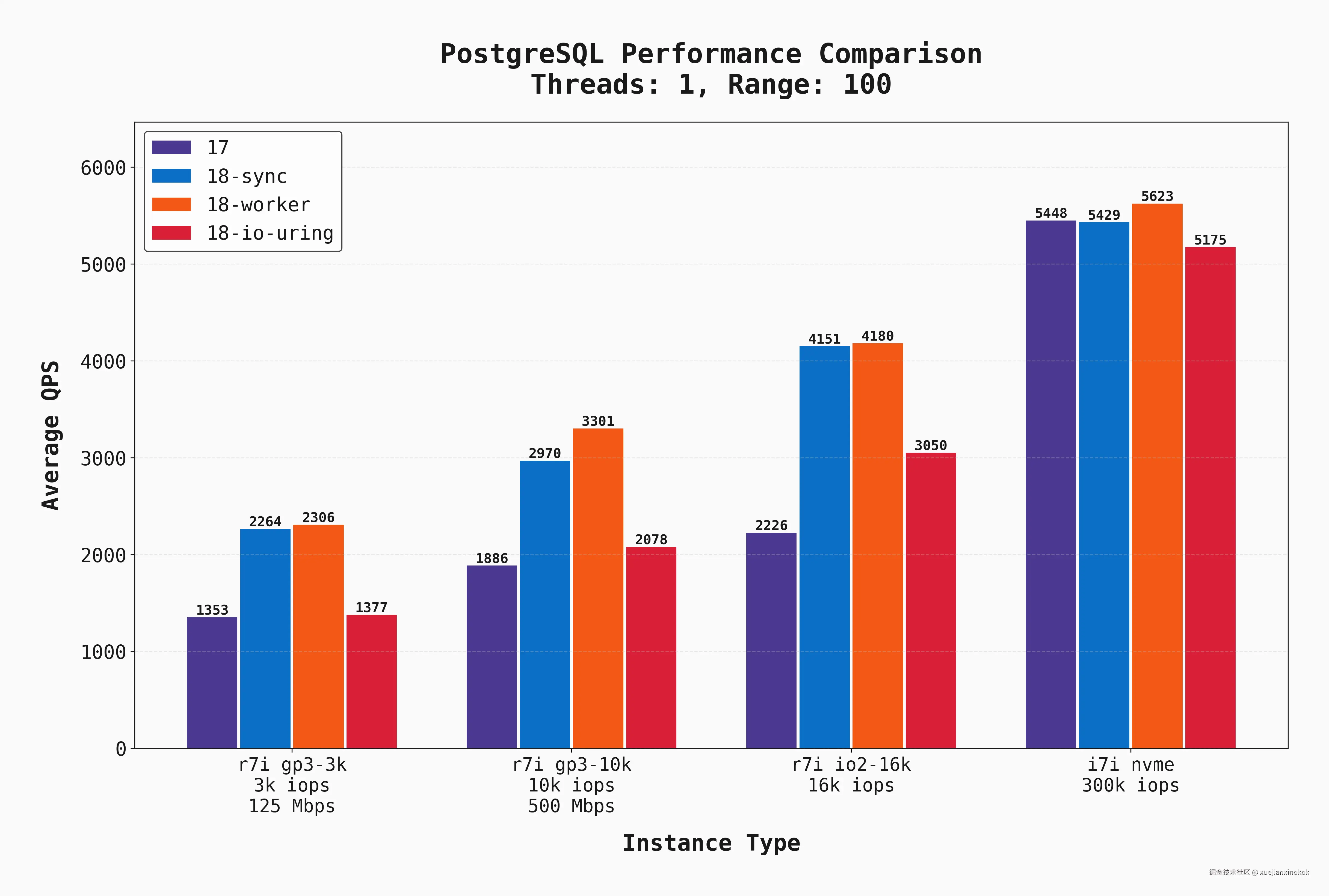 QPS benchmark results on 1 connection and scan=100