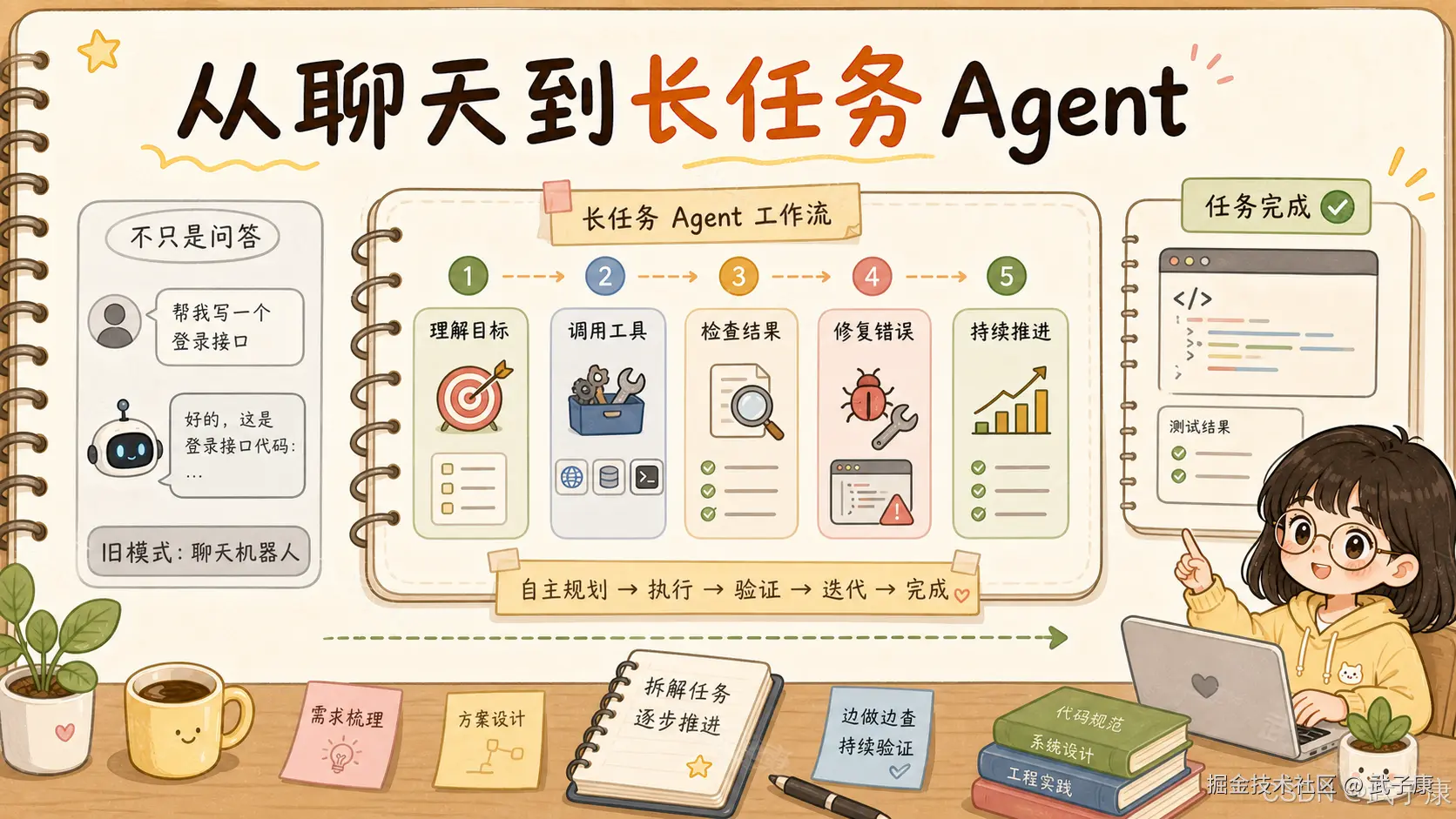从聊天机器人到长任务 Agent：理解目标 → 调用工具 → 检查结果 → 修复错误 → 持续推进的五步工作流