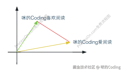 欧氏距离计算示意图