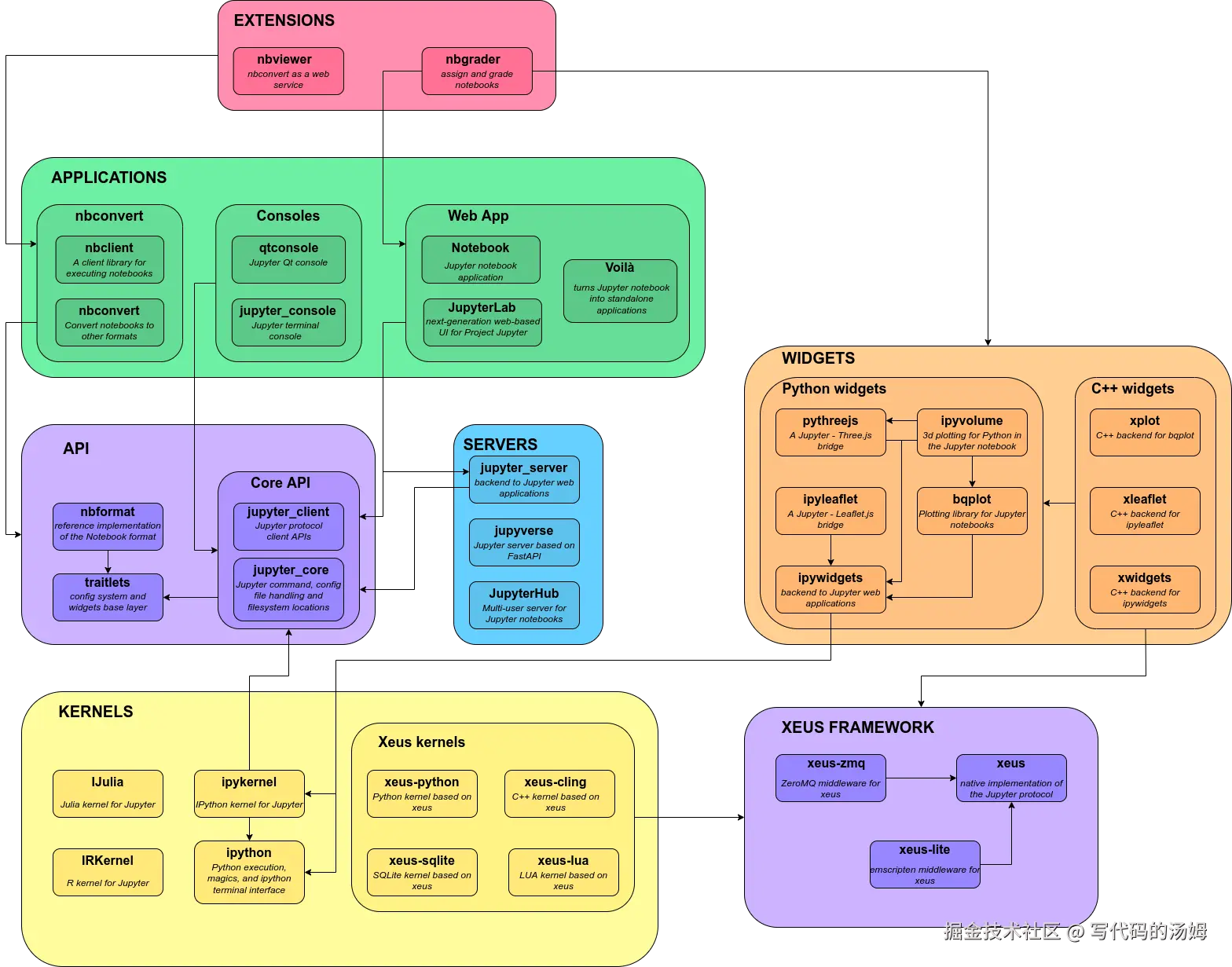 Jupyter 项目架构图