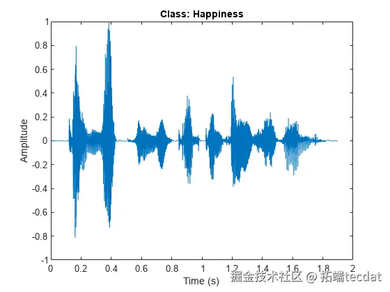Figure contains an axes object. The axes object with title Class: Happiness contains an object of type line.