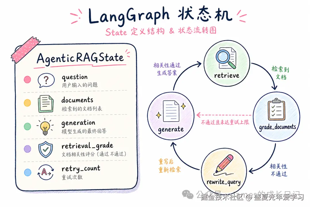 State 定义与节点结构示意图