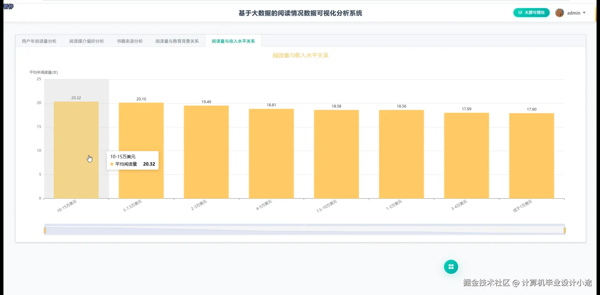 阅读量与收入水平关系.png