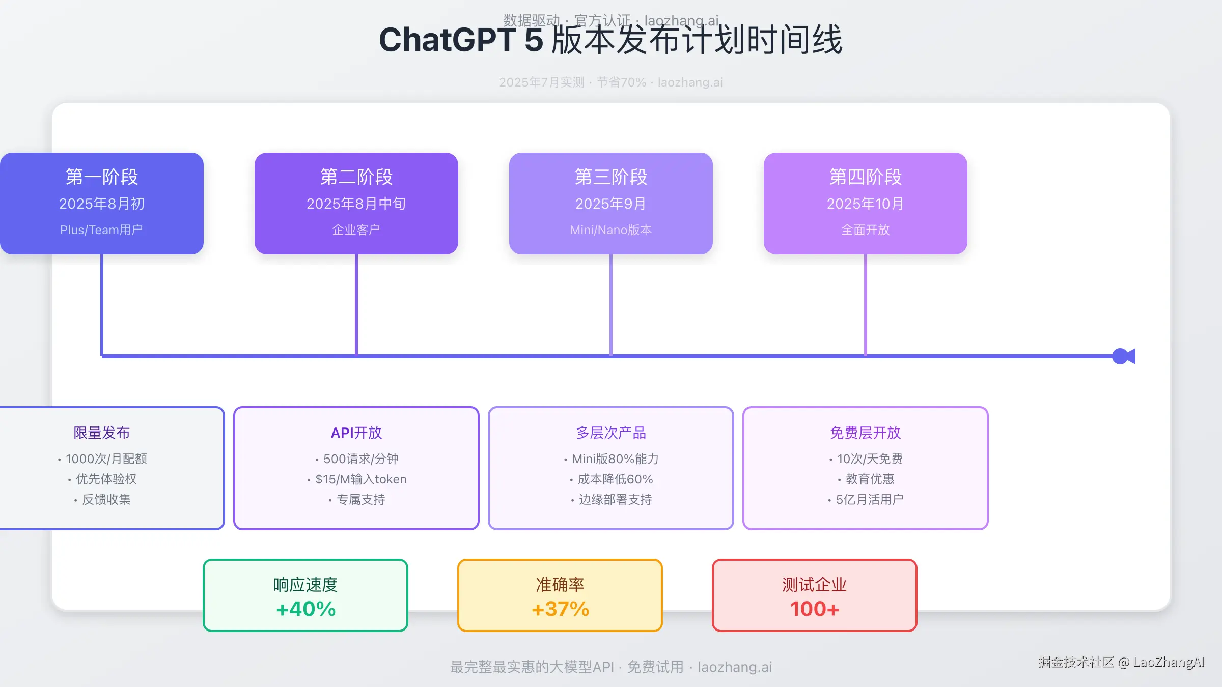 ChatGPT 5版本发布计划时间线