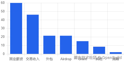 图 12：收入来源