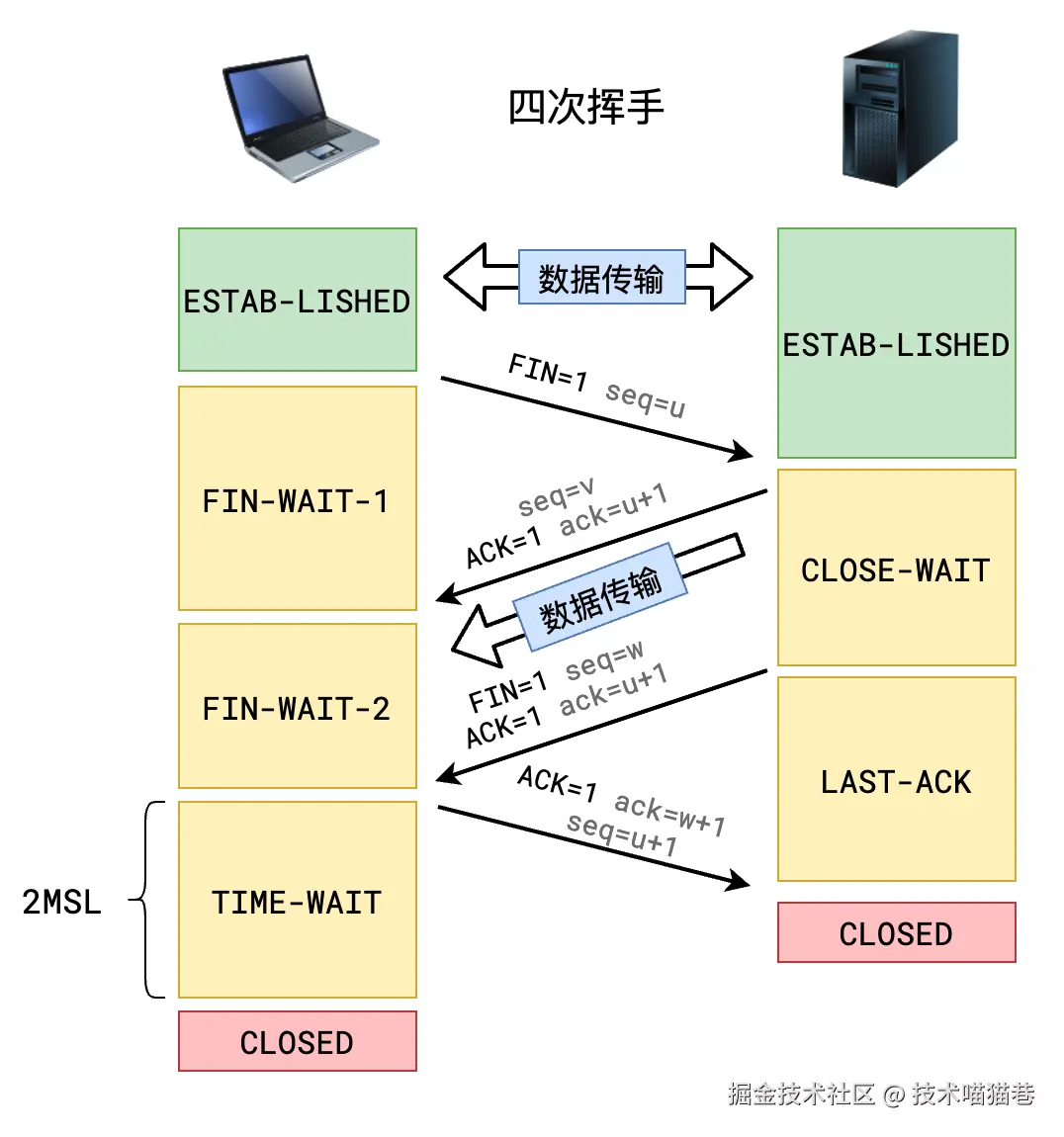 TCP四次挥手