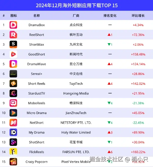 24年海外短剧应用下载top15.png