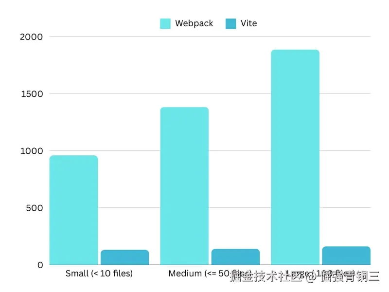 此图表表示随着文件数量增加的构建时间速度（毫秒）