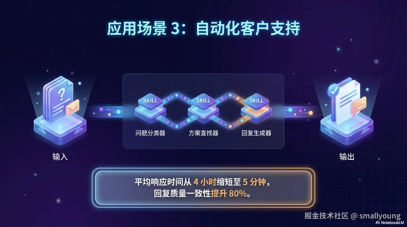 客户支持自动化