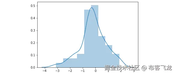 Figure 4.22: KDE with histogram for univariate distribution 