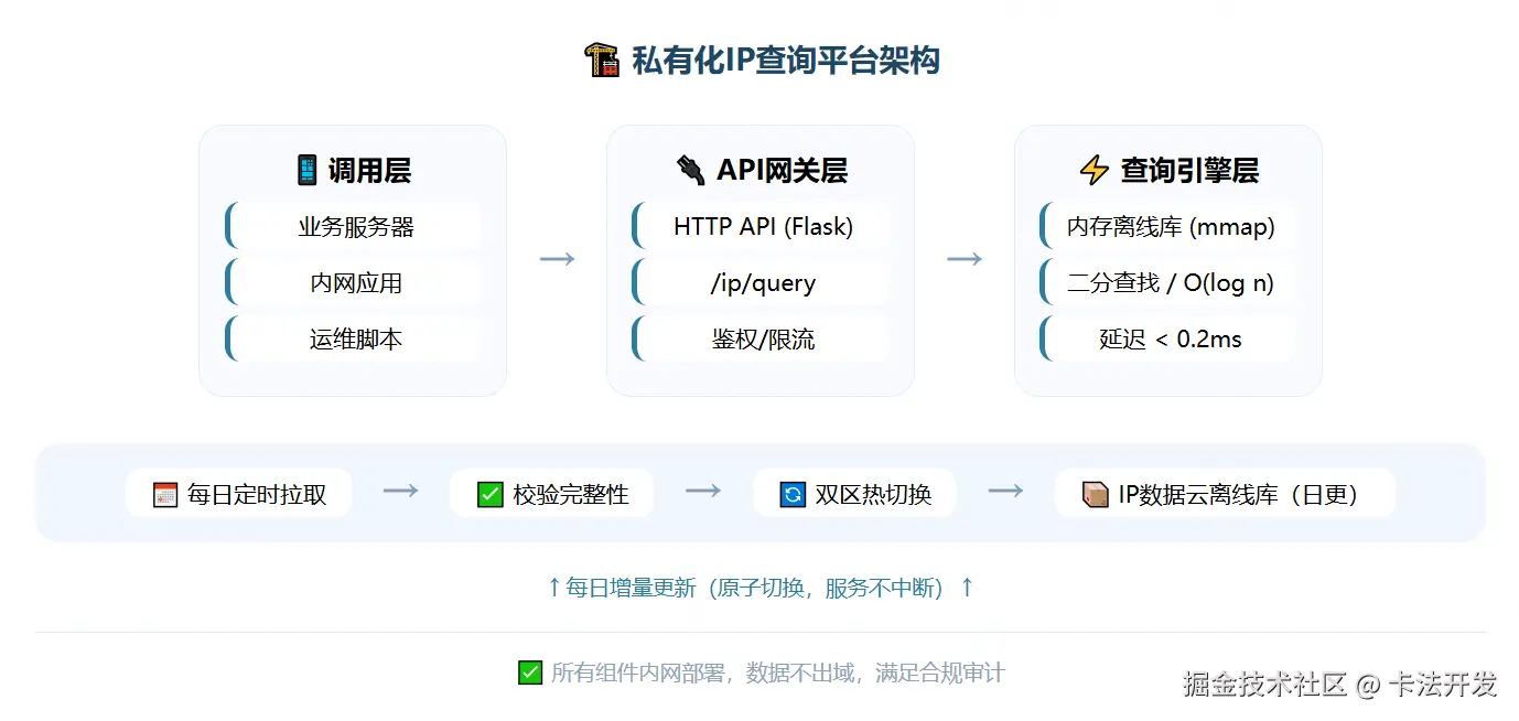 私有化IP查询平台架构图，包含调用层、API网关层、查询引擎层，以及独立的每日更新流程，全部内网部署，数据闭环。.png