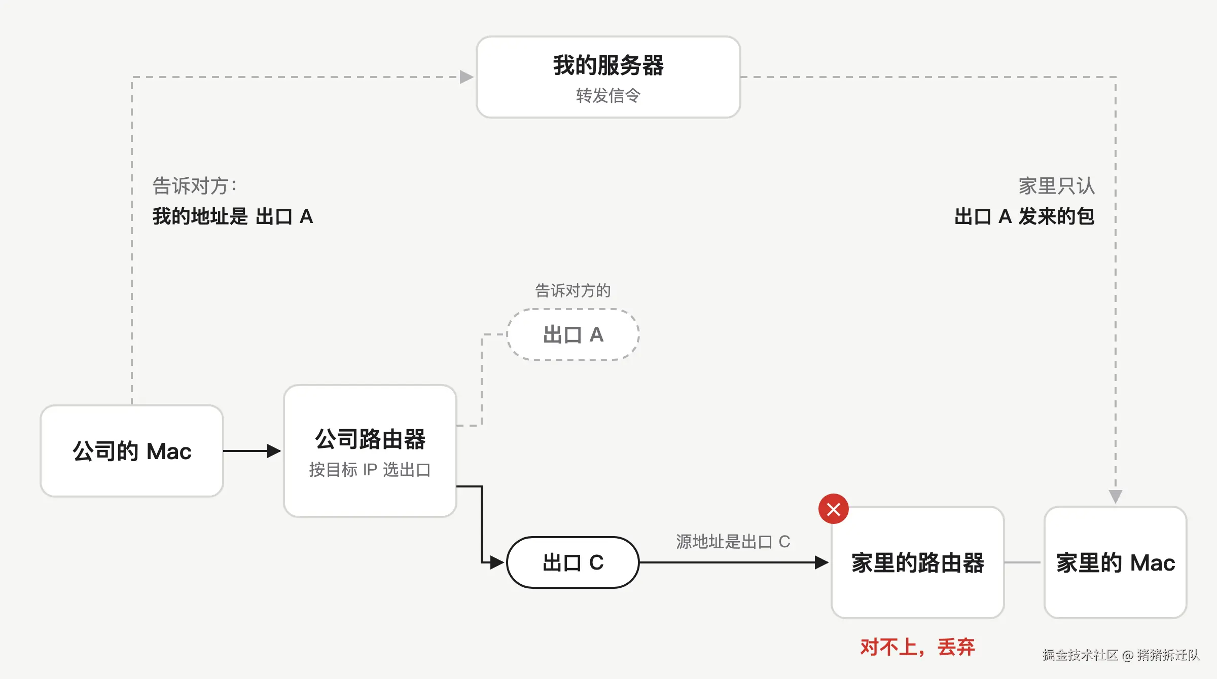告诉对方的是出口 A，包却从出口 C 出去