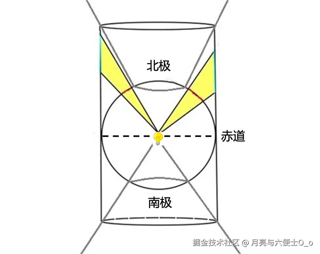 墨卡托投影后的变形示意图