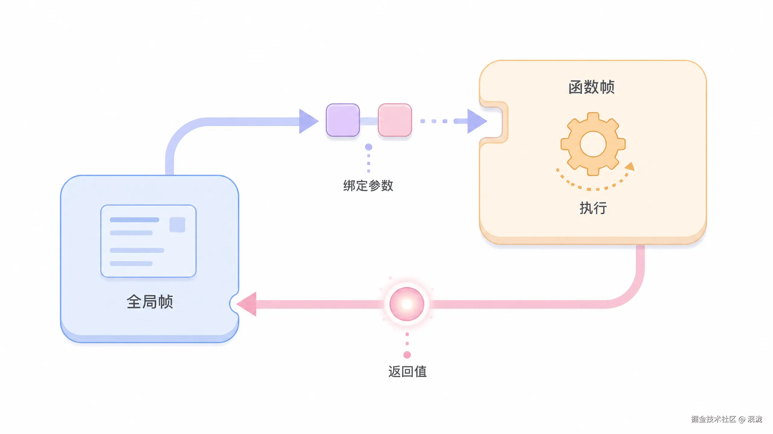 一次调用的完整往返：参数滑入函数帧，执行后返回值回到全局帧