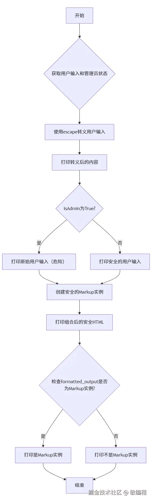 MermerGo的markupsafe流程图