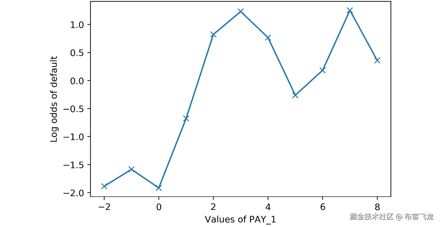 图 3.30：PAY_1 值的违约对数几率    