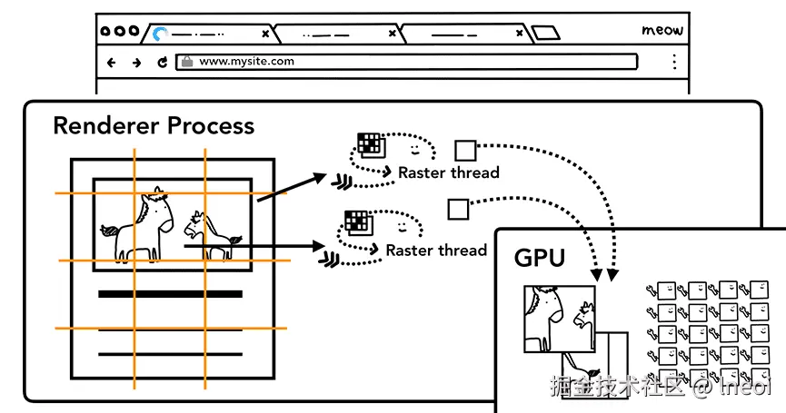 创建图块位图并将其发送到 GPU 的光栅线程