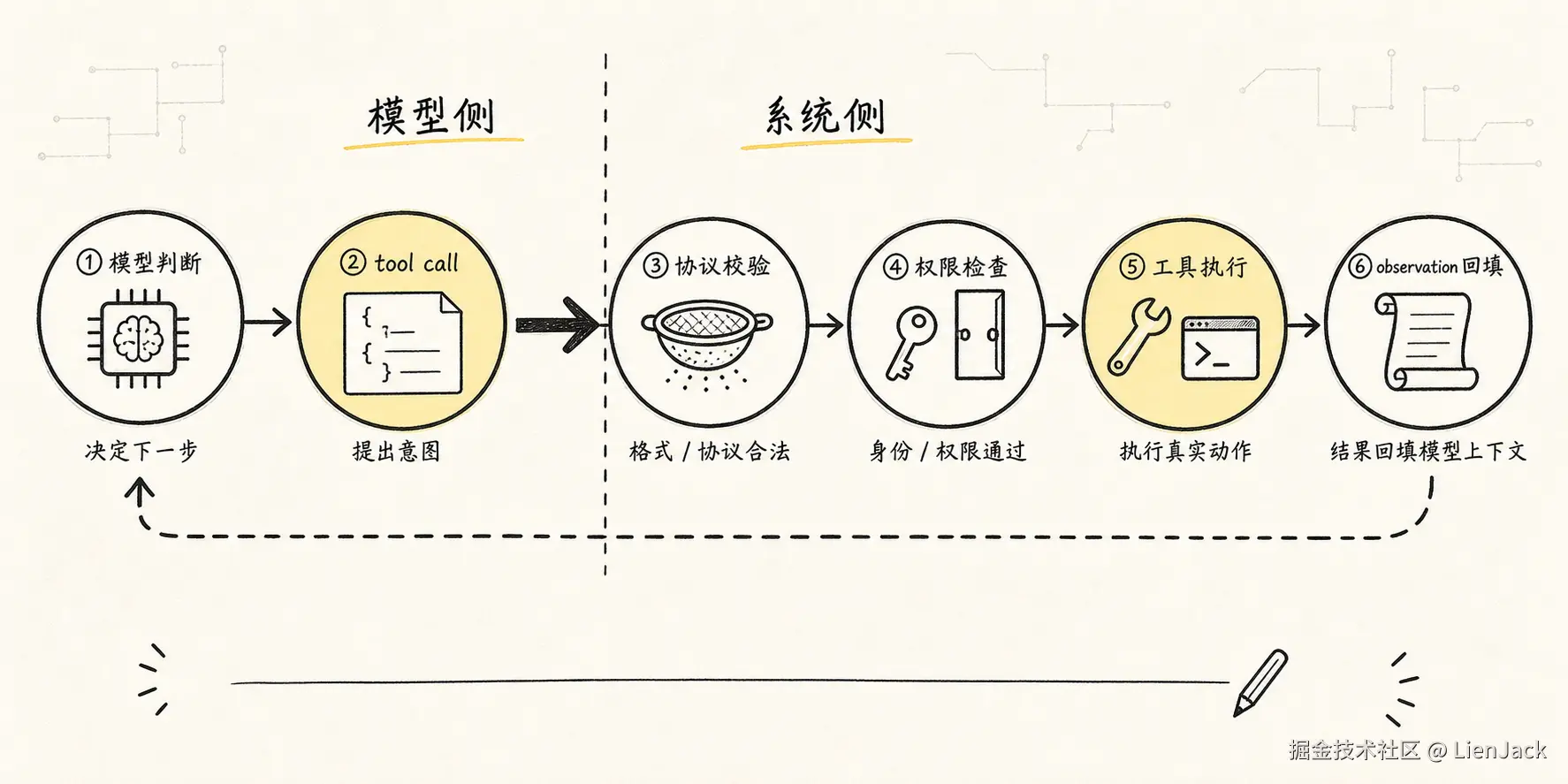 区分模型生成 tool call 与系统执行 tool implementation 的边界